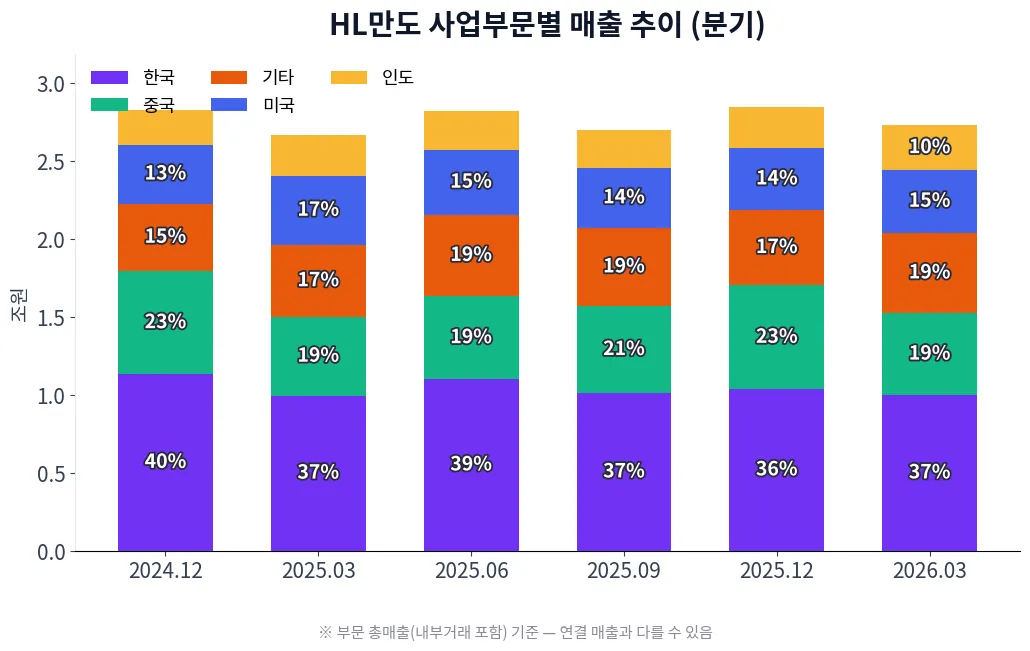 HL만도 사업부문별 매출 추이 차트