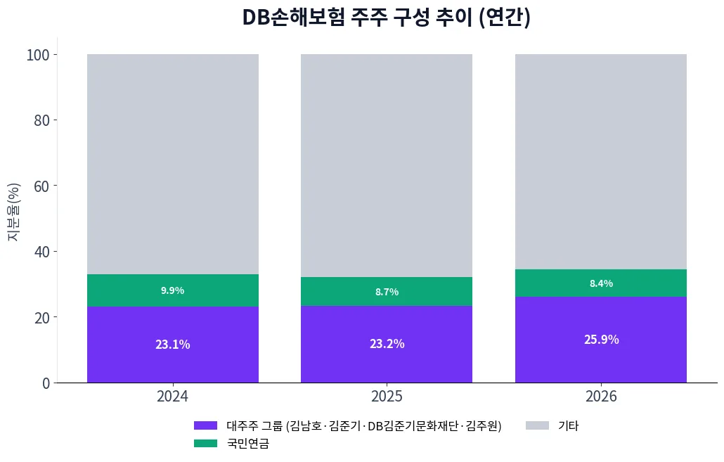DB손해보험 주주 구성 추이 차트