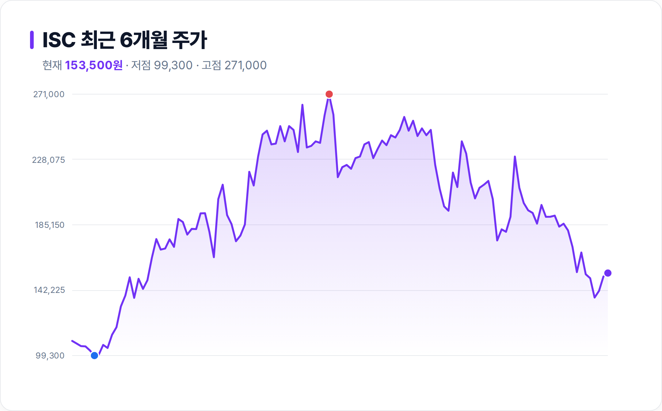 ISC 6개월 주가 추이 차트