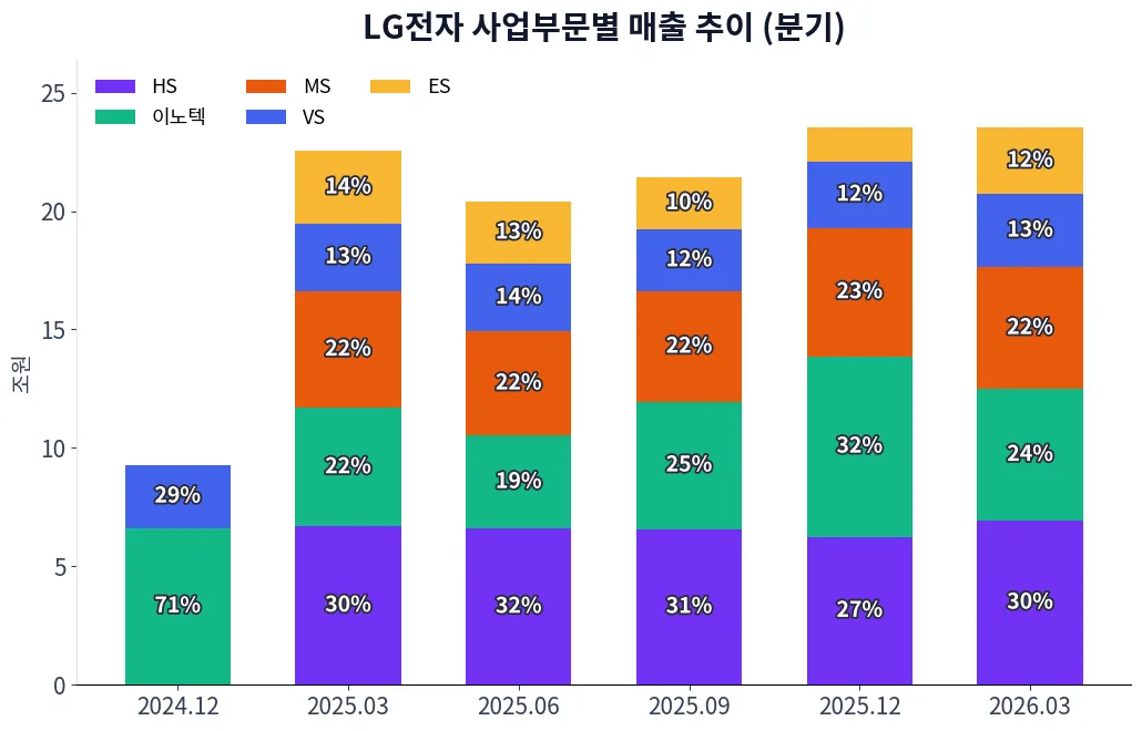 LG전자 사업부문별 매출 추이 차트