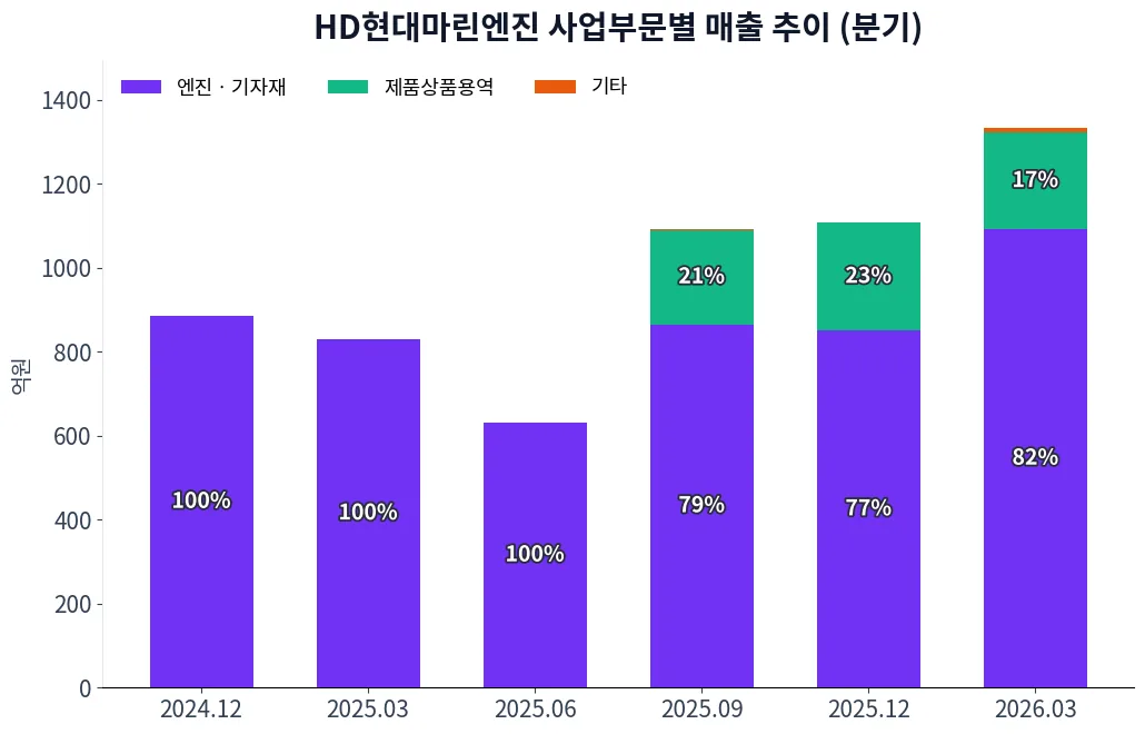HD현대마린엔진 사업부문별 매출 추이 차트