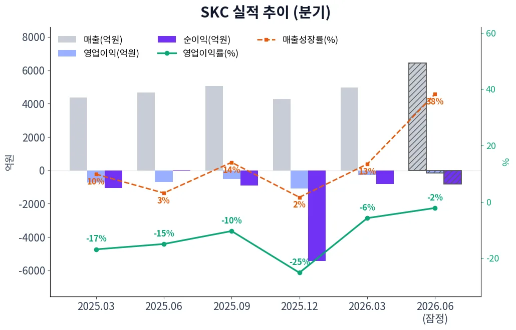 SKC 분기별 실적 차트