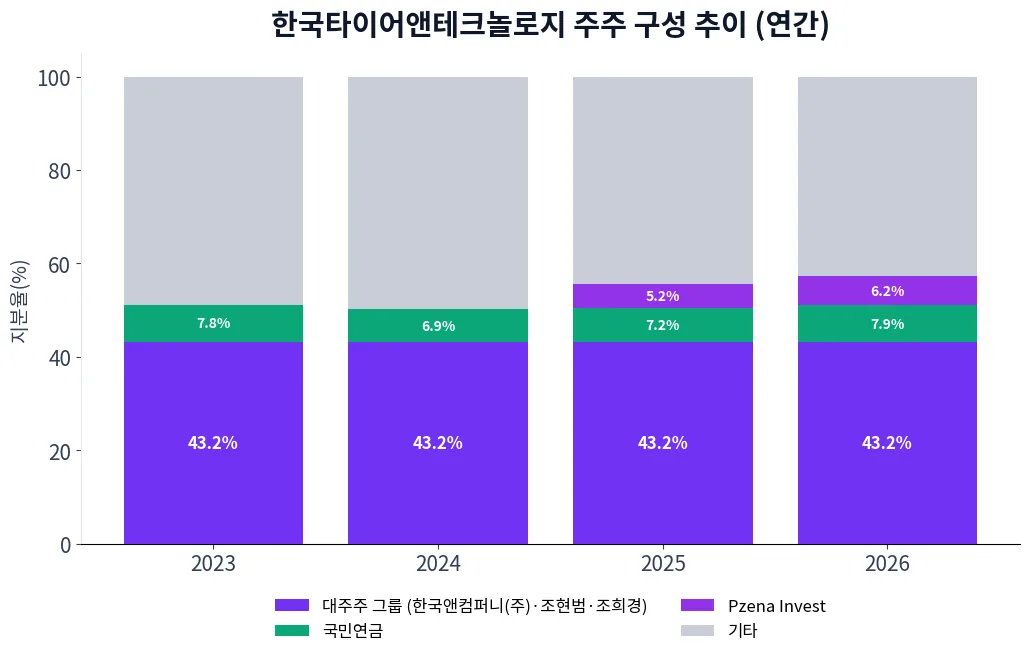 한국타이어앤테크놀로지 주주 구성 추이 차트