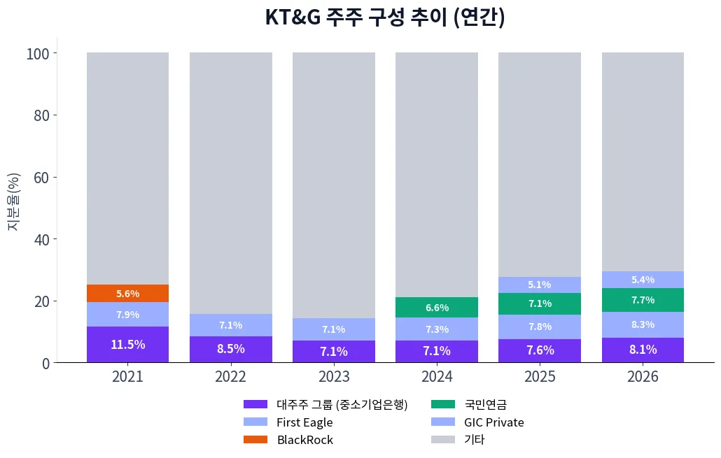 KT&G 주주 구성 추이 차트