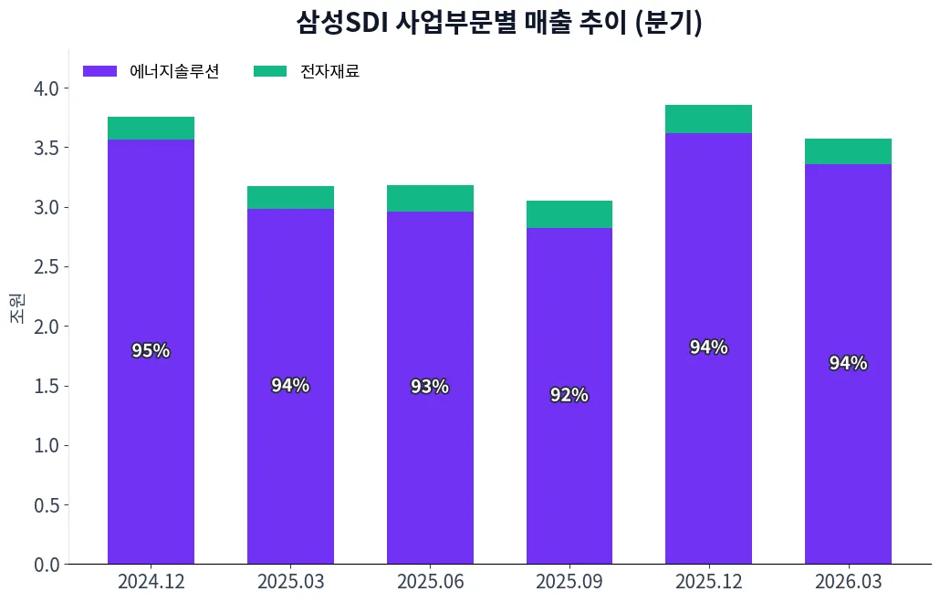 삼성SDI 사업부문별 매출 추이 차트