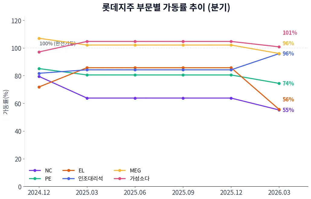 롯데지주 부문별 가동률 추이 차트