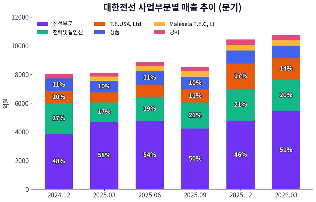 대한전선 사업부문별 매출 추이 차트