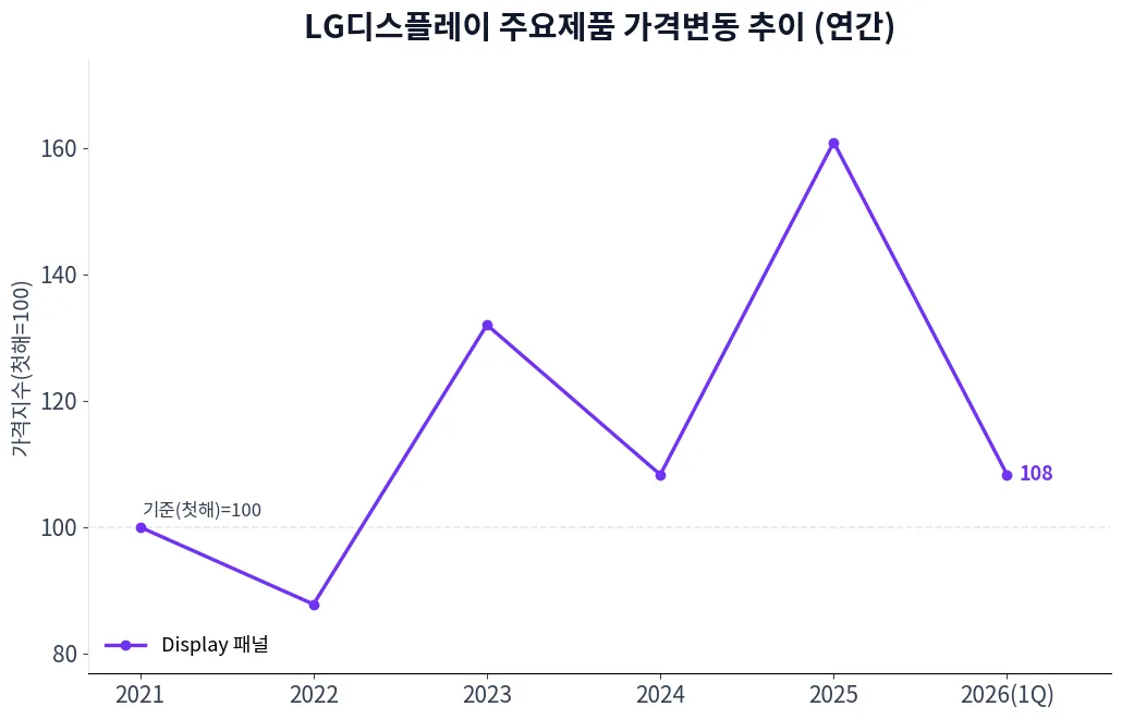 LG디스플레이 주요제품 가격변동 추이 차트