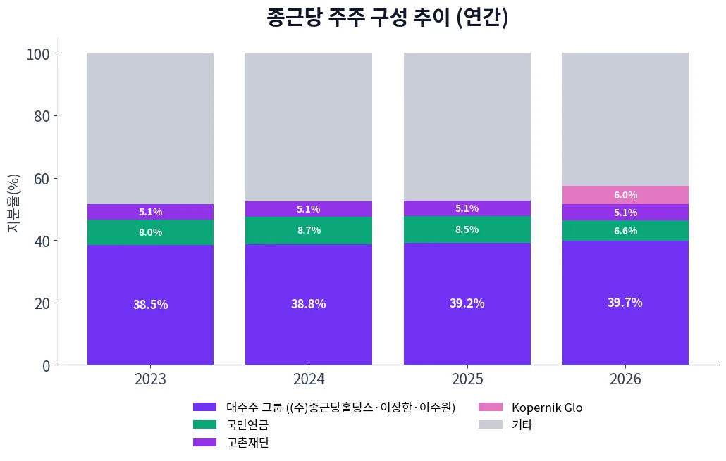 종근당 주주 구성 추이 차트