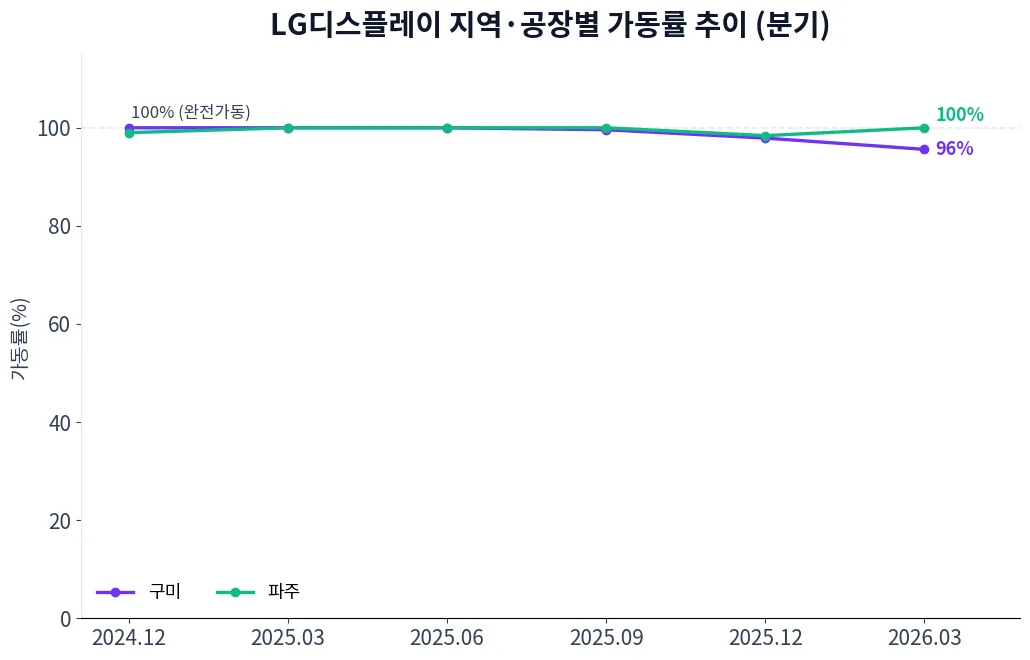 LG디스플레이 지역·공장별 가동률 추이 차트