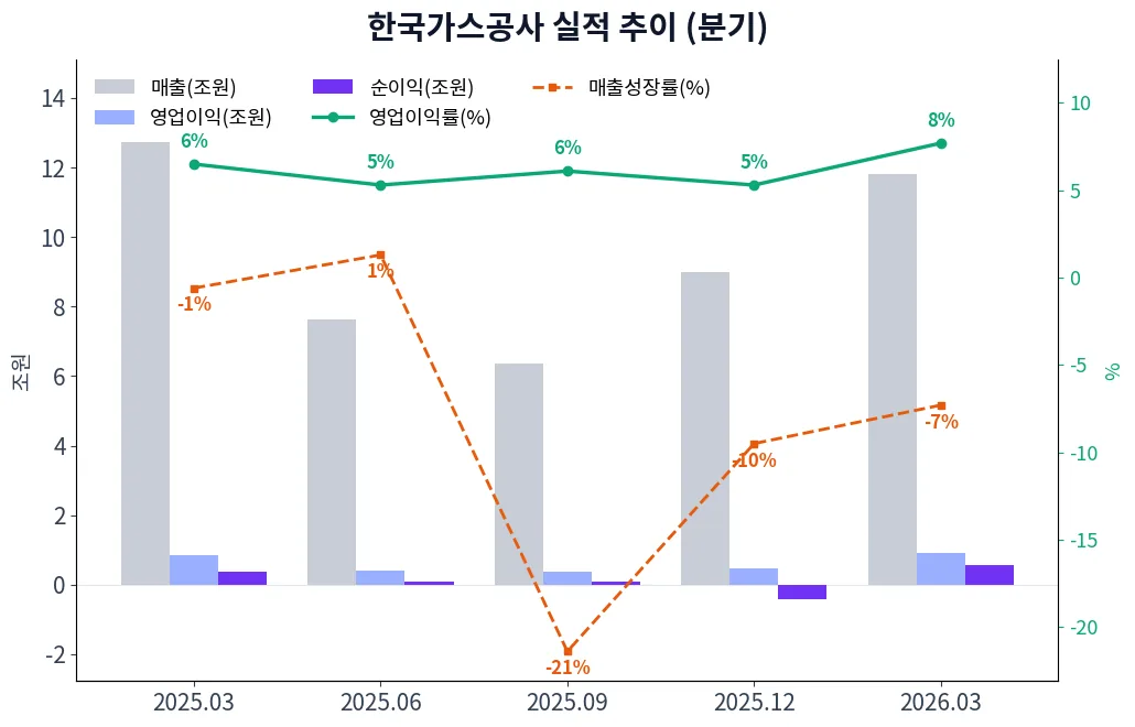 한국가스공사 분기별 실적 차트