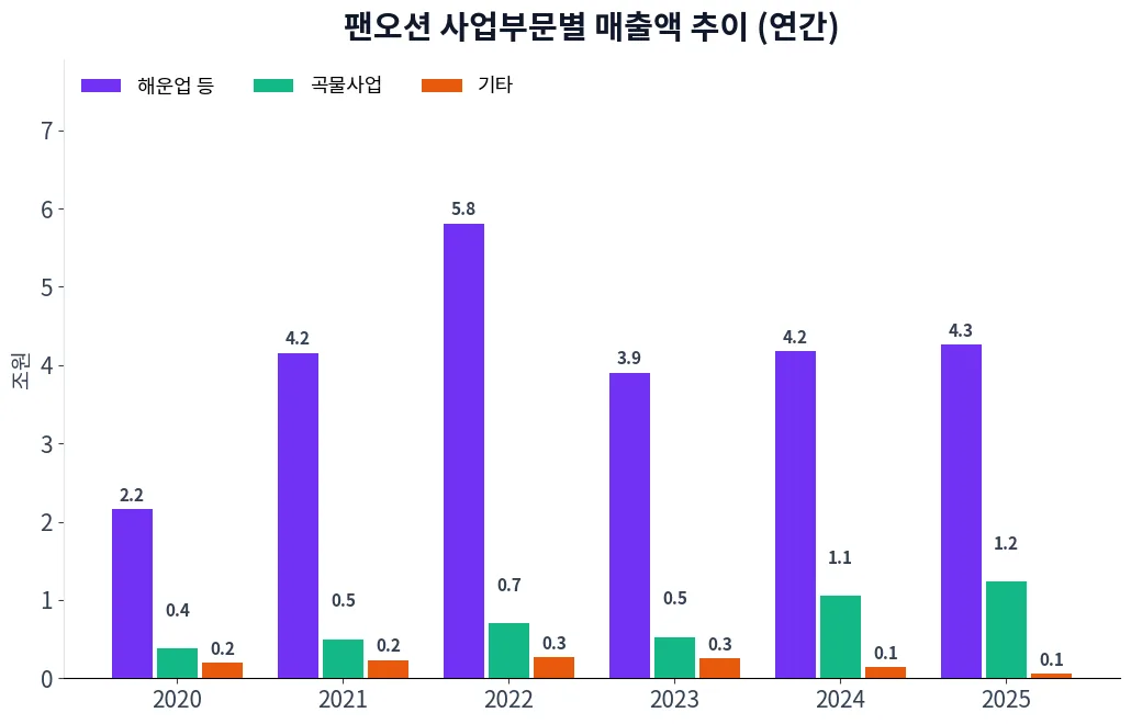 팬오션 사업부문별 매출액 추이 차트