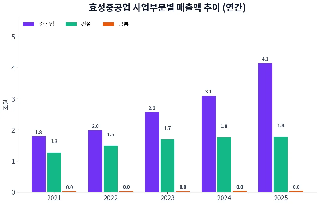 효성중공업 사업부문별 매출액 추이 차트