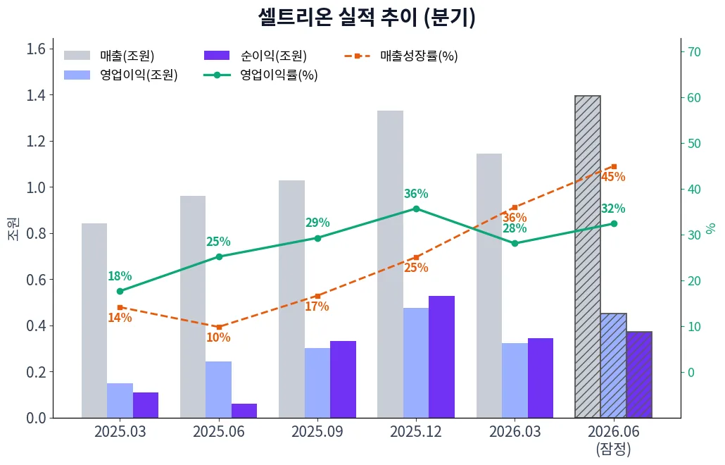 셀트리온 분기별 실적 차트