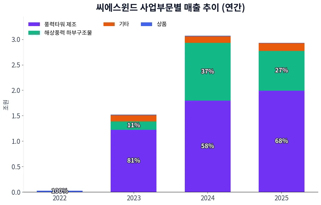 씨에스윈드 사업부문별 매출 추이 차트