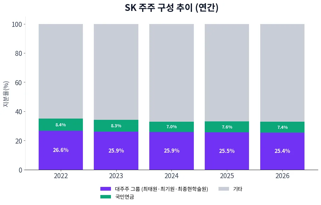 SK 주주 구성 추이 차트