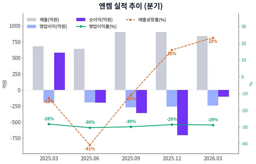 엔켐 분기별 실적 차트