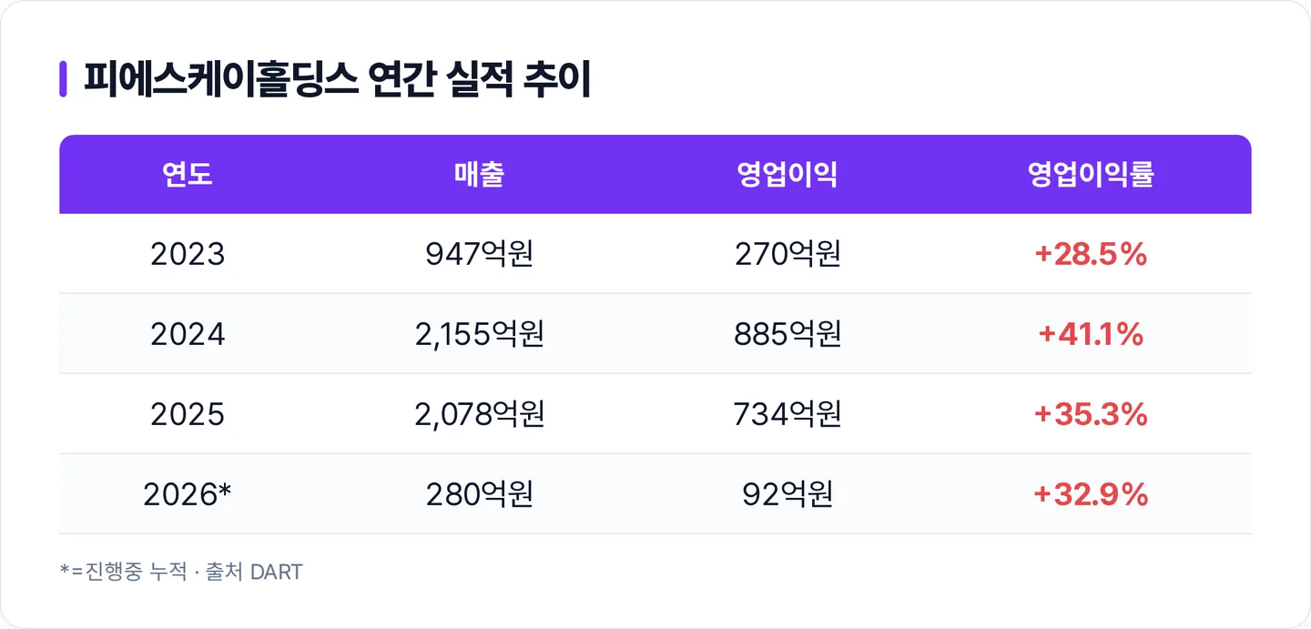 피에스케이홀딩스