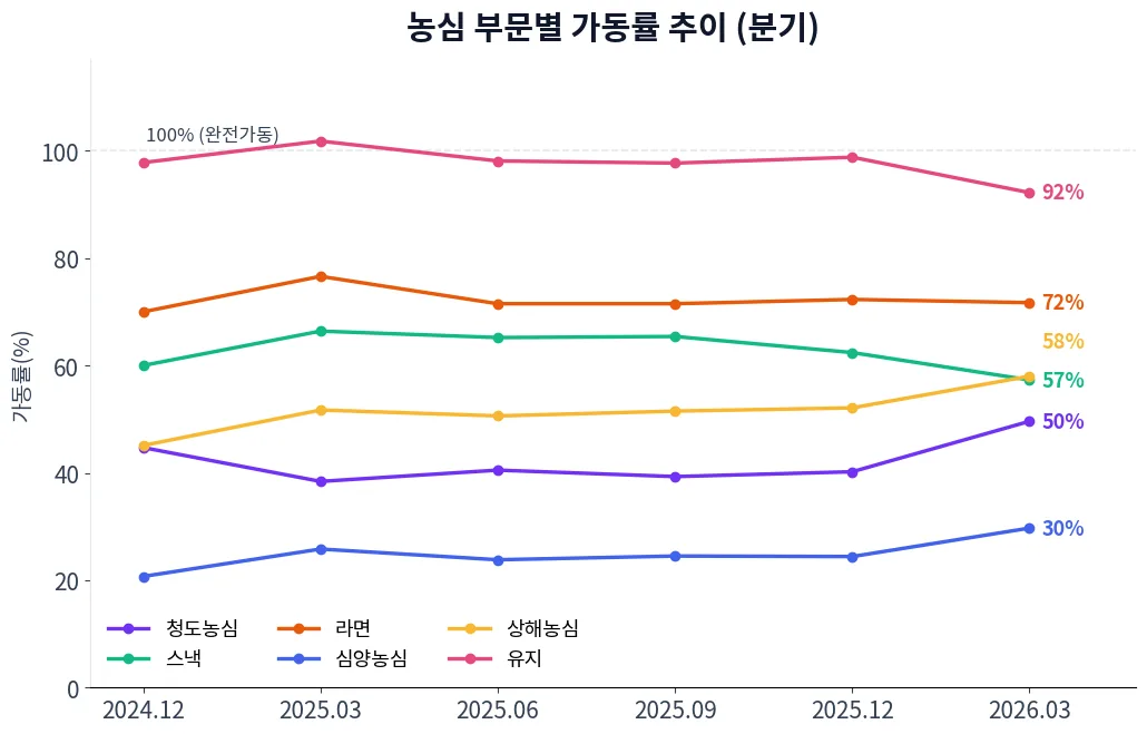 농심 부문별 가동률 추이 차트