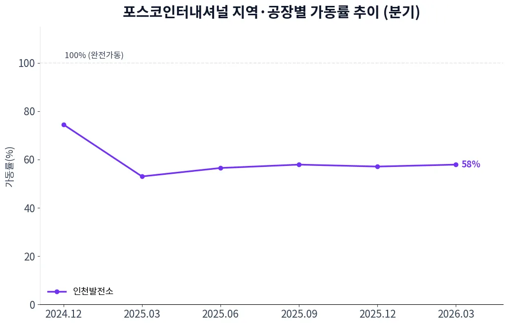 포스코인터내셔널 지역·공장별 가동률 추이 차트