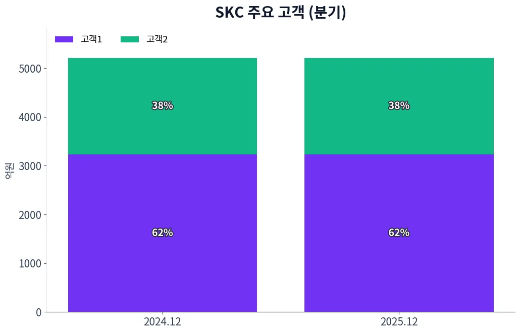 SKC 주요 고객 차트