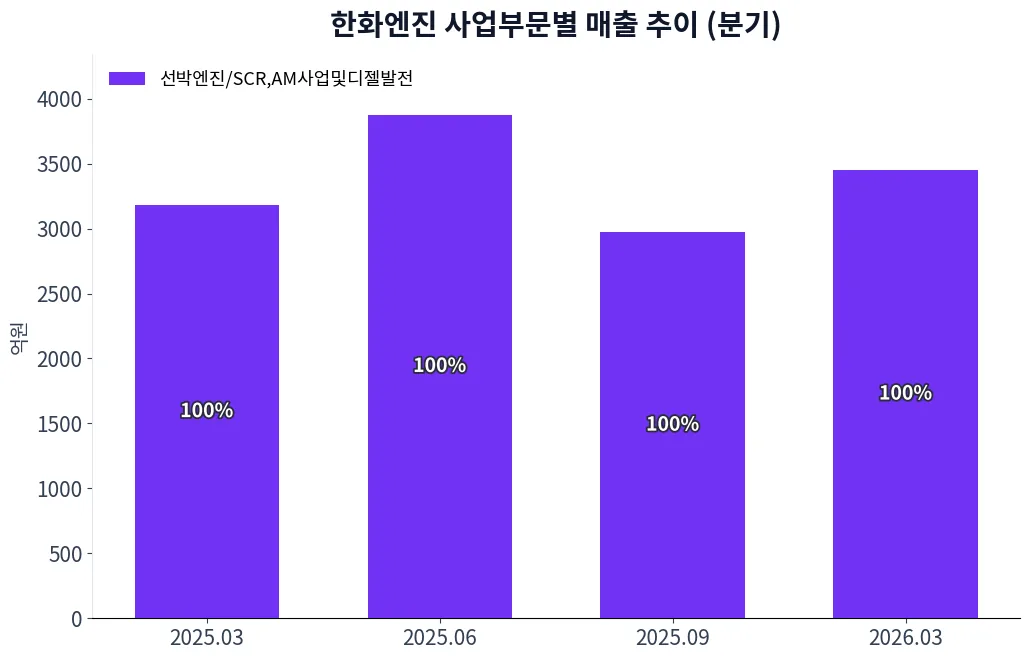 한화엔진 사업부문별 매출 추이 차트