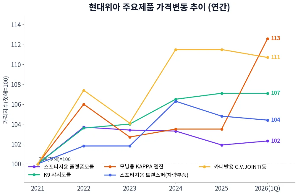 현대위아 주요제품 가격변동 추이 차트