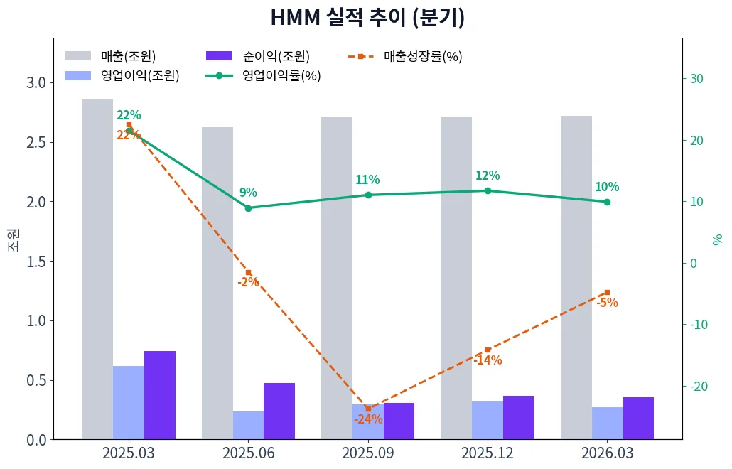 HMM 분기별 실적 차트