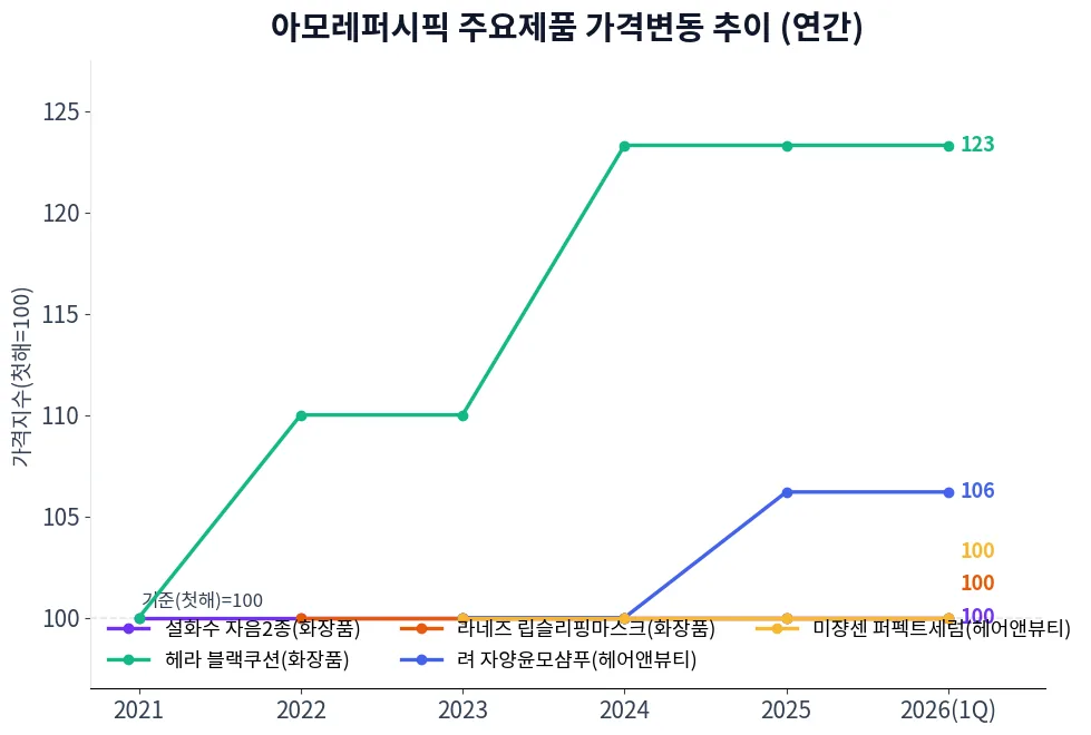 아모레퍼시픽 주요제품 가격변동 추이 차트