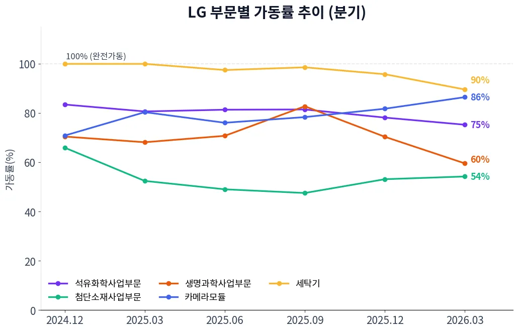 LG 부문별 가동률 추이 차트