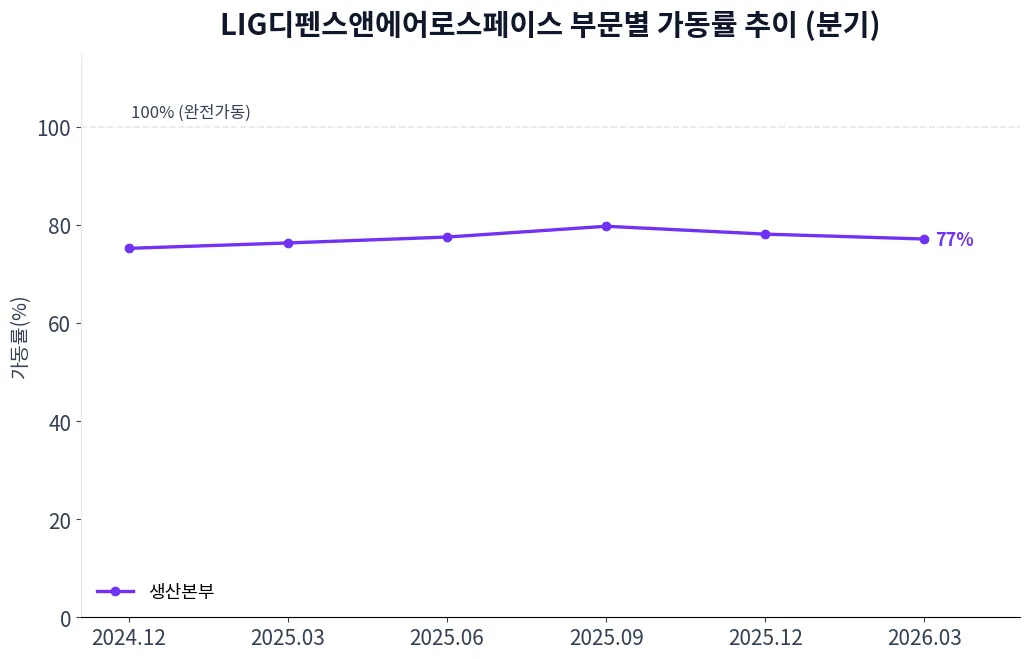 LIG디펜스앤에어로스페이스 부문별 가동률 추이 차트