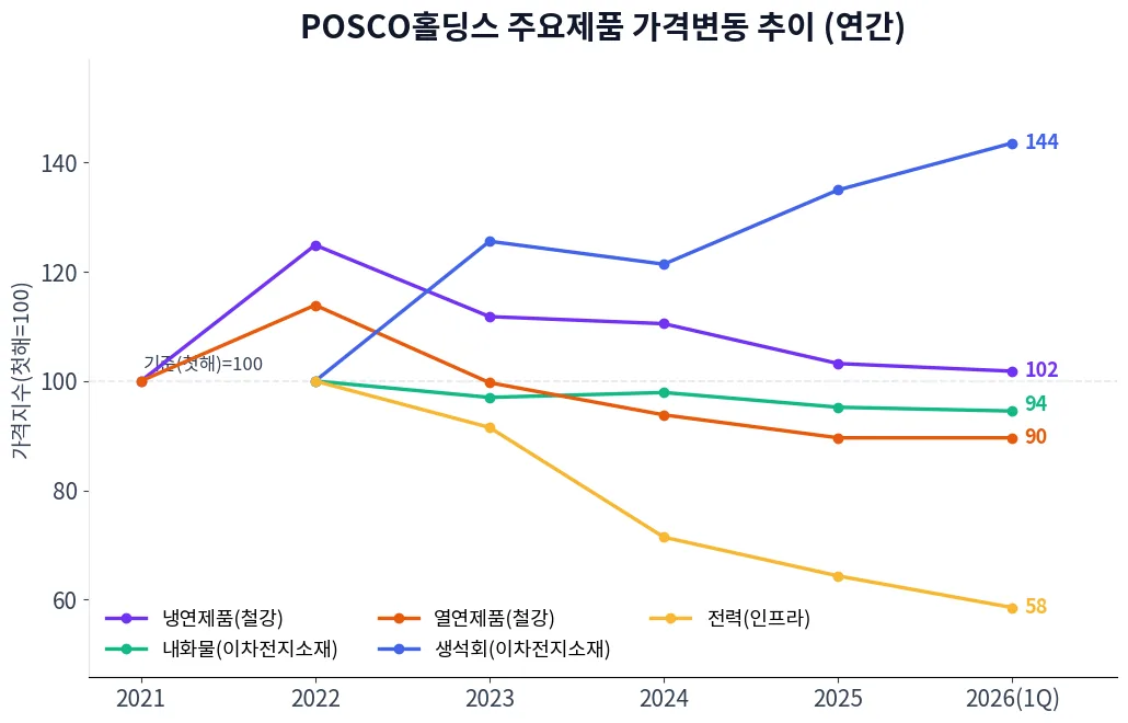 POSCO홀딩스 주요제품 가격변동 추이 차트