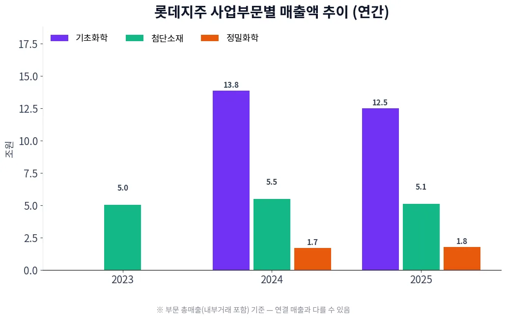 롯데지주 사업부문별 매출액 추이 차트