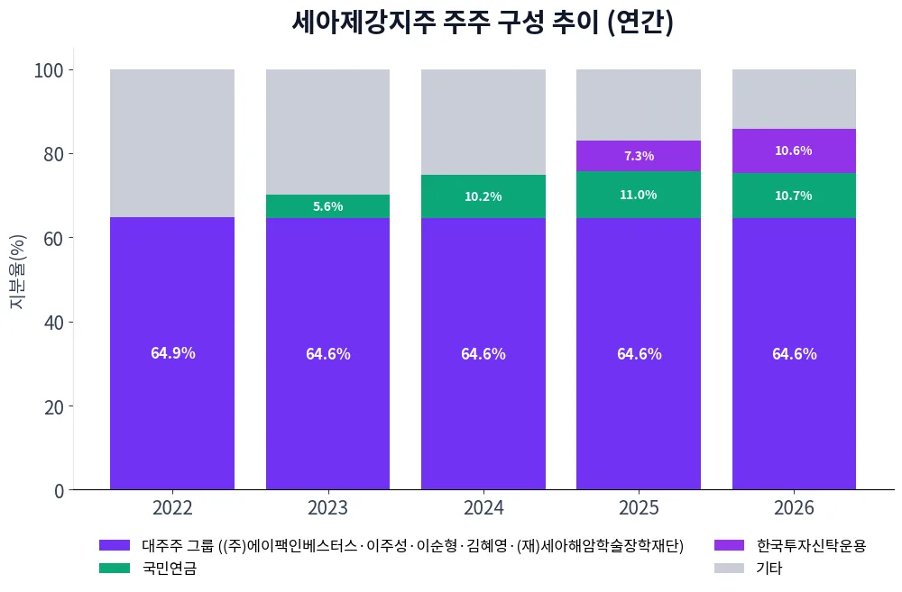 세아제강지주 주주 구성 추이 차트