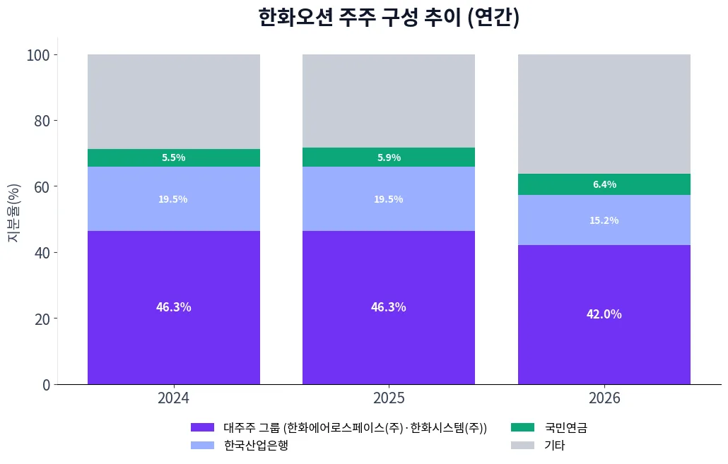 한화오션 주주 구성 추이 차트