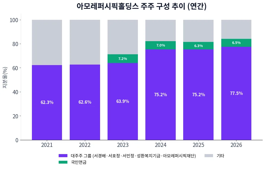 아모레퍼시픽홀딩스 주주 구성 추이 차트