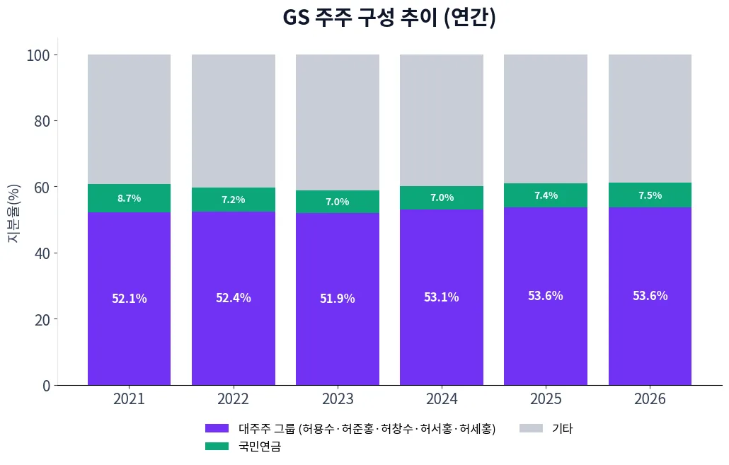 GS 주주 구성 추이 차트
