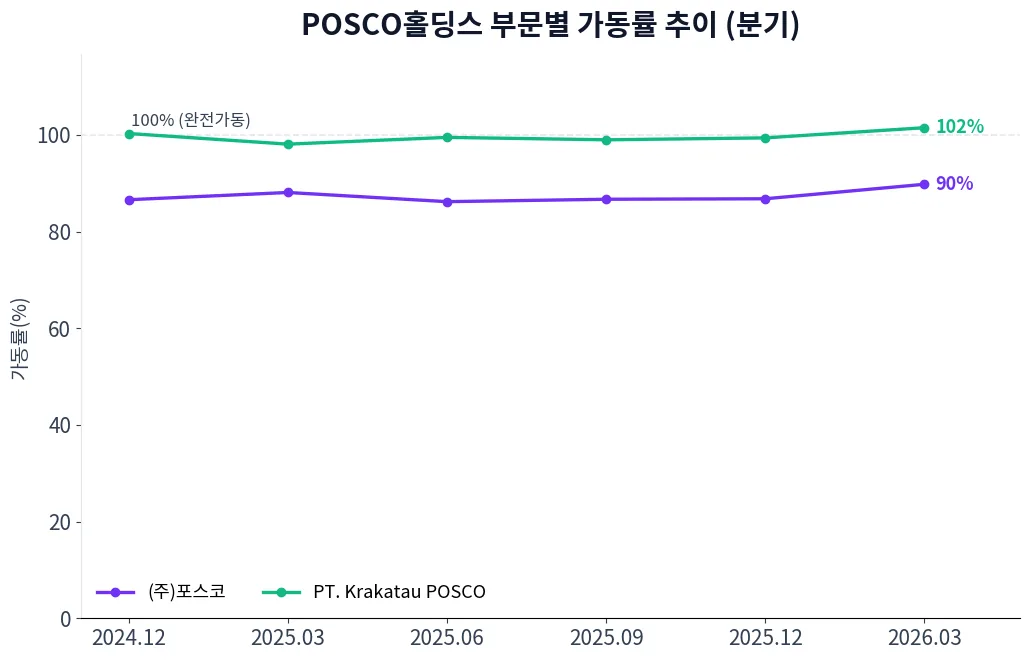 POSCO홀딩스 부문별 가동률 추이 차트
