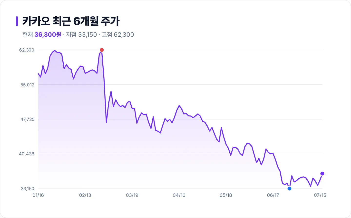 카카오 6개월 주가 추이 차트