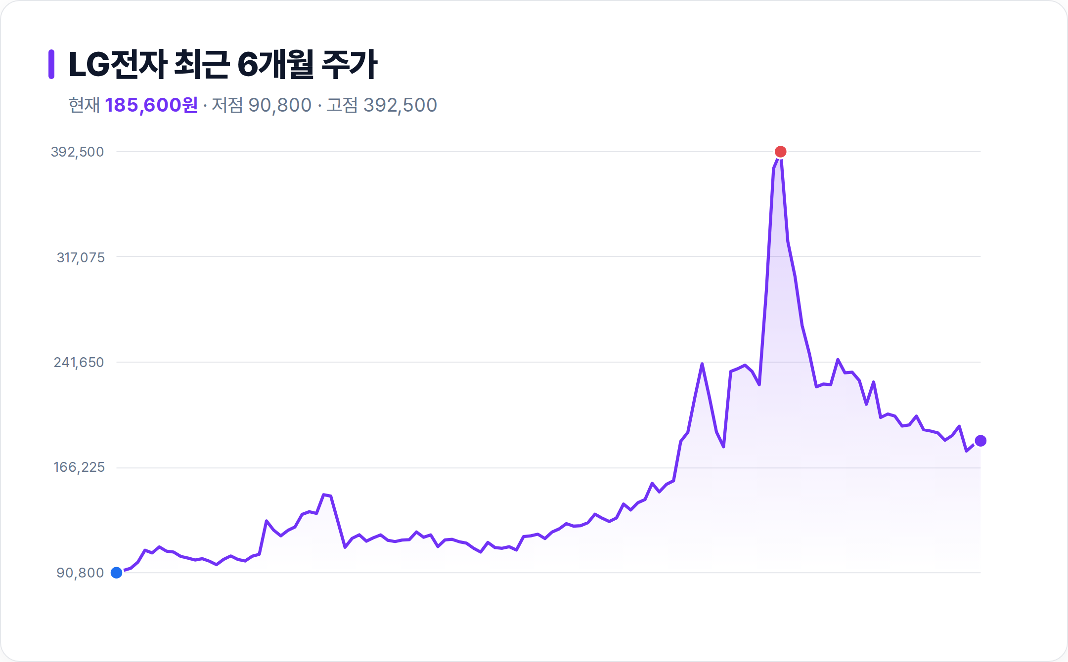 LG전자 6개월 주가 추이 차트