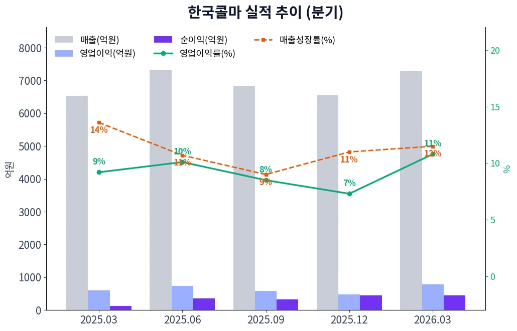 한국콜마 분기별 실적 차트