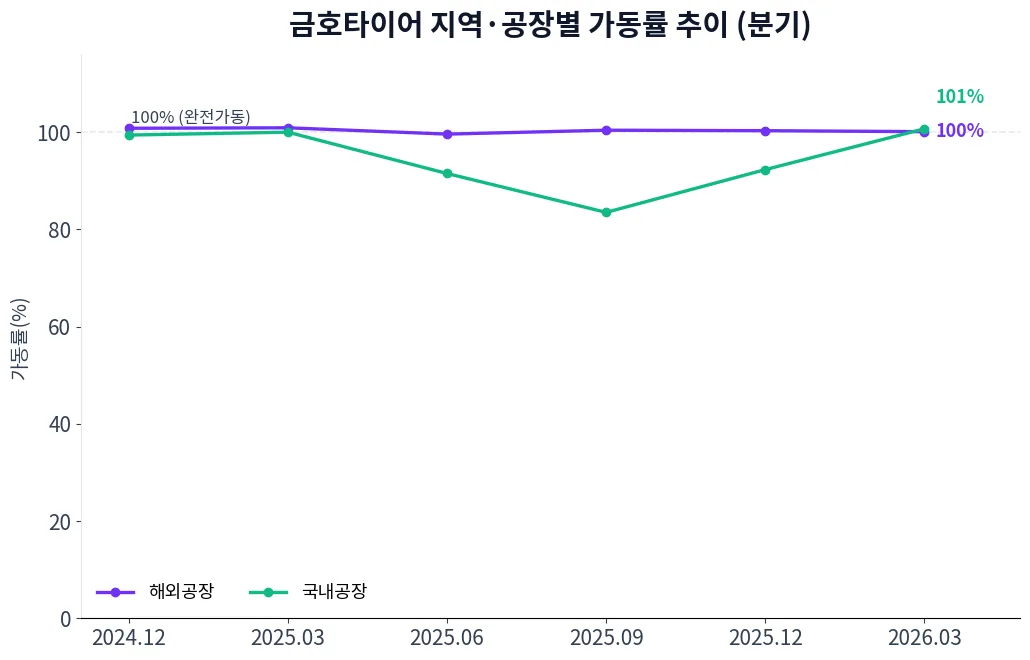 금호타이어 지역·공장별 가동률 추이 차트