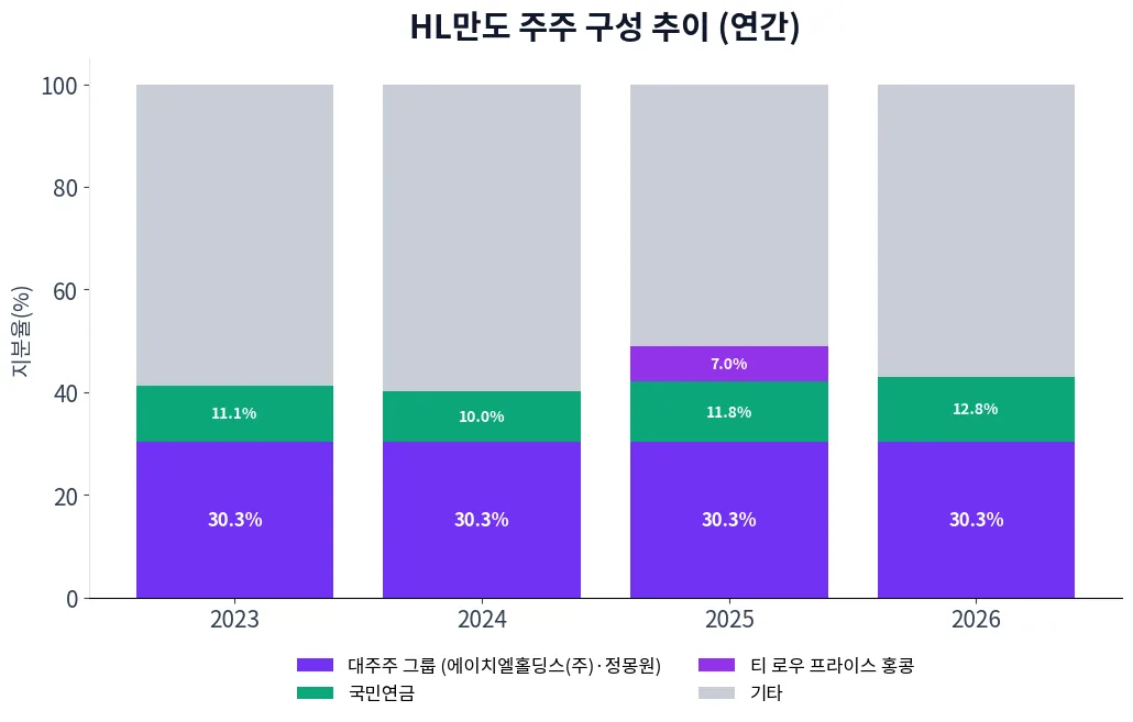 HL만도 주주 구성 추이 차트