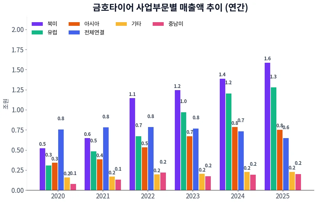 금호타이어 사업부문별 매출액 추이 차트