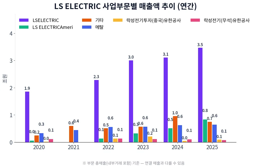 LS ELECTRIC 사업부문별 매출액 추이 차트