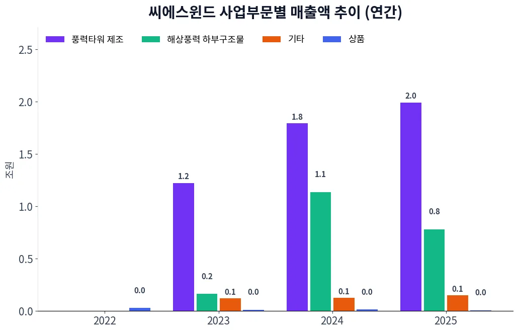 씨에스윈드 사업부문별 매출액 추이 차트