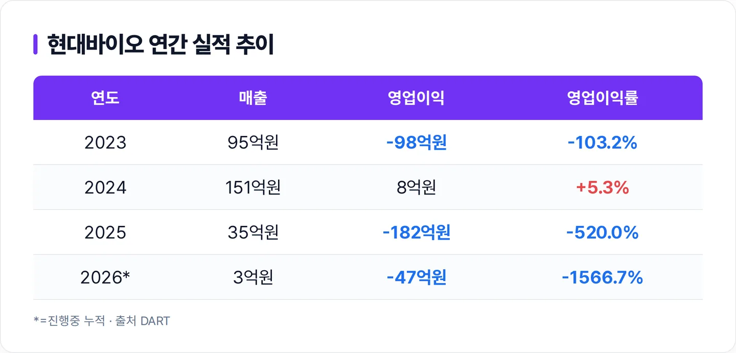 현대바이오