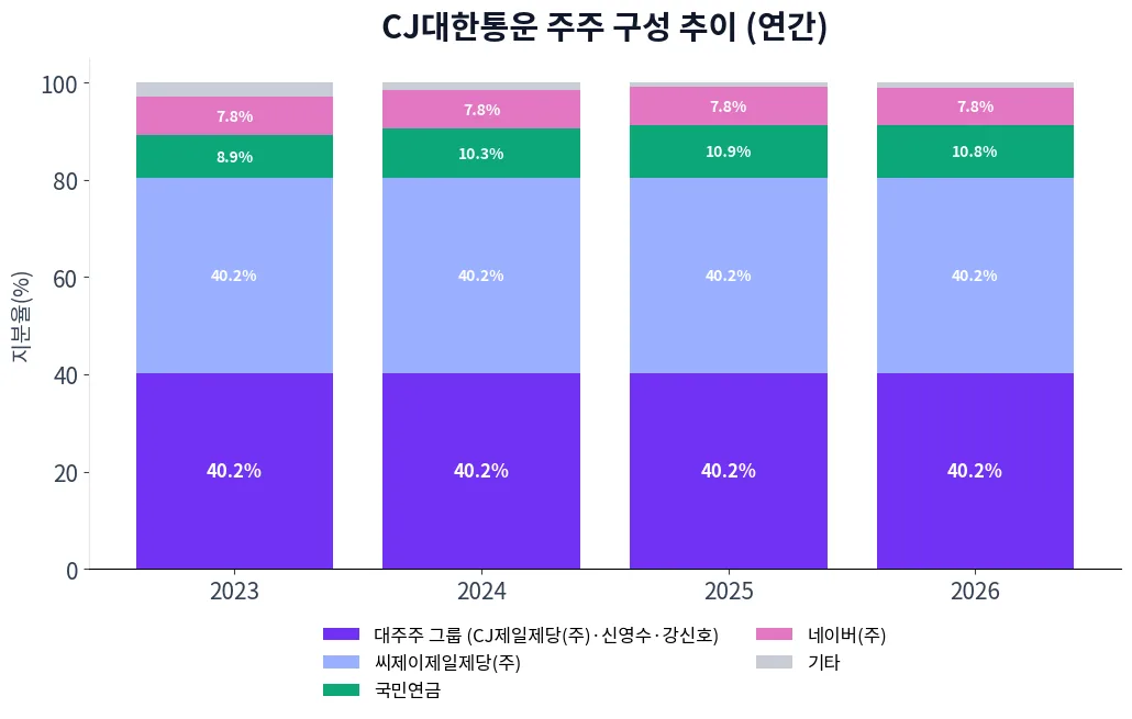 CJ대한통운 주주 구성 추이 차트