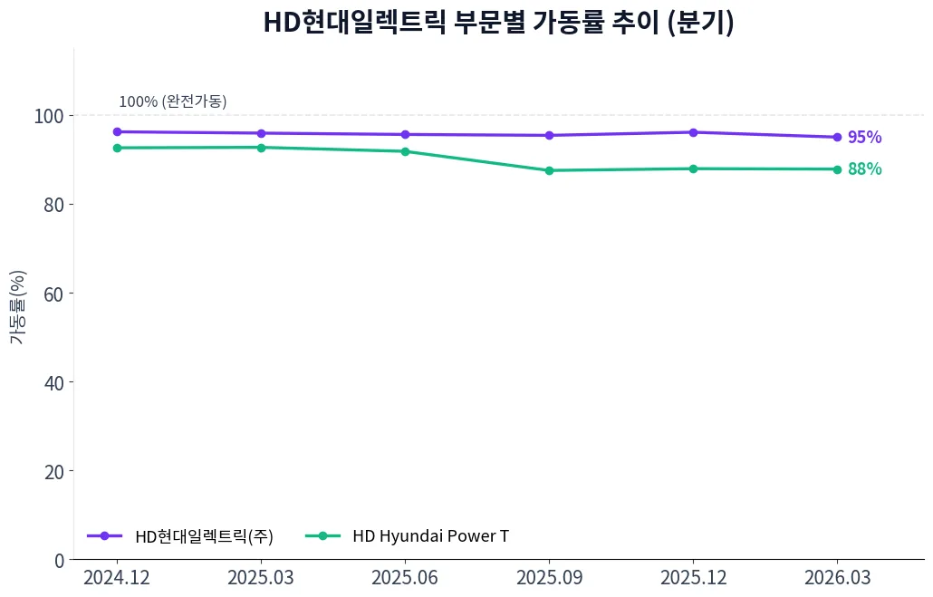 HD현대일렉트릭 부문별 가동률 추이 차트