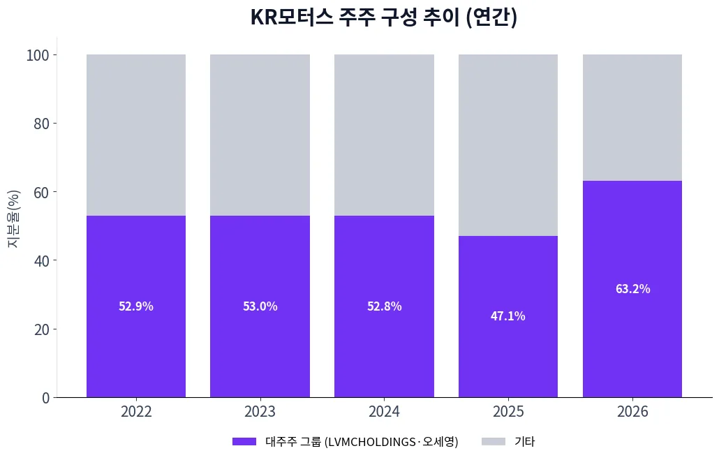 KR모터스 주주 구성 추이 차트
